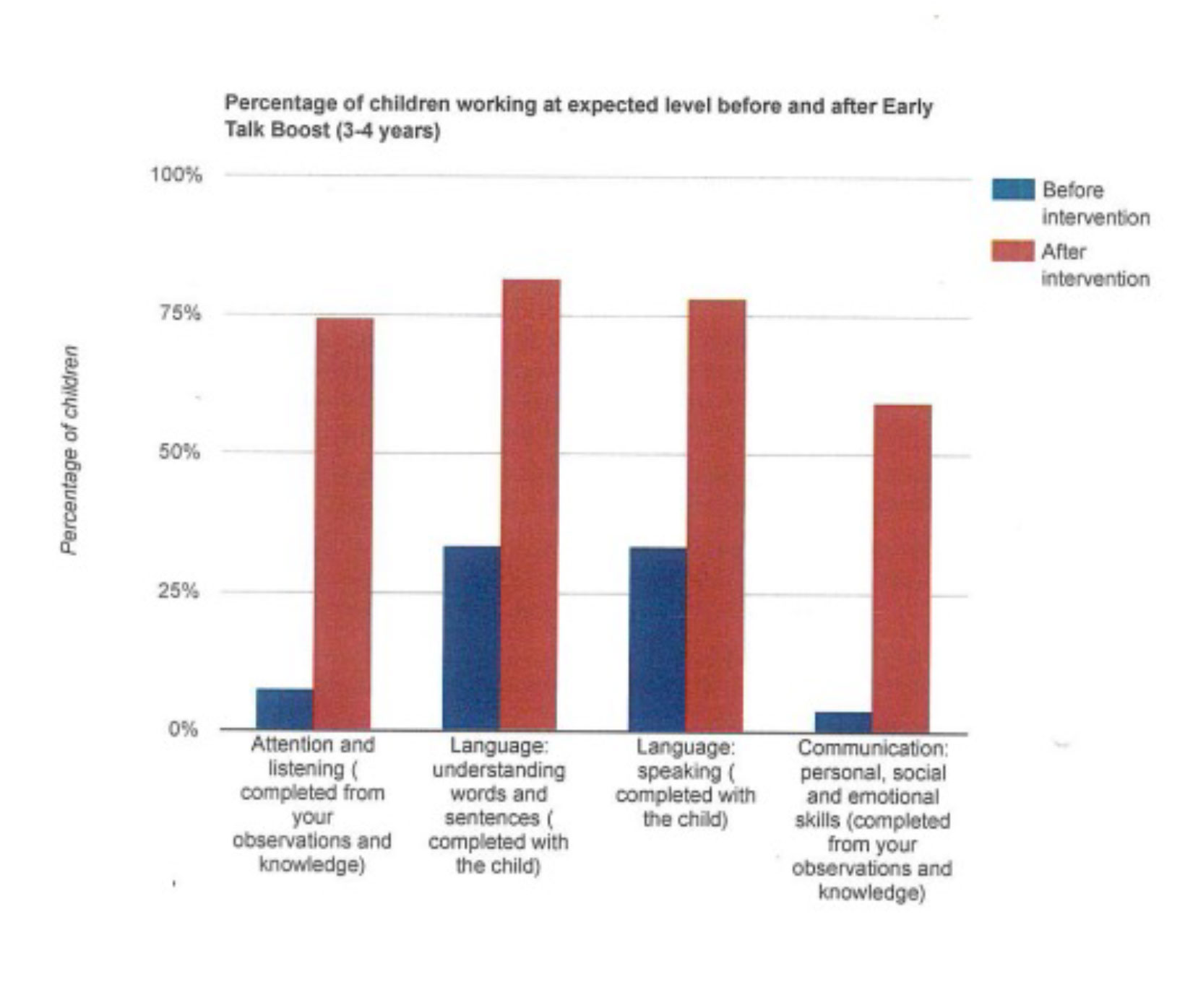 Chart of pre and post assessments